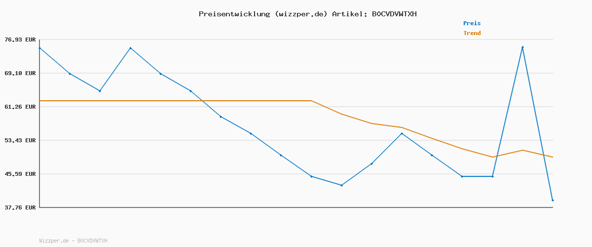 Preisverlauf für Uniprodo UNI_LD_23 Pendelleuchte 1 Leuchtmittel E27 40 W großer Schirm offen Hängelampe Hängeleuchte Pendellampe Deckenlampe