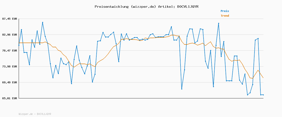 Preisverlauf für G-STAR Damen 3301 Skinny Jeans, Blau (medium Aged D05175-8968-071), 30W / 32L