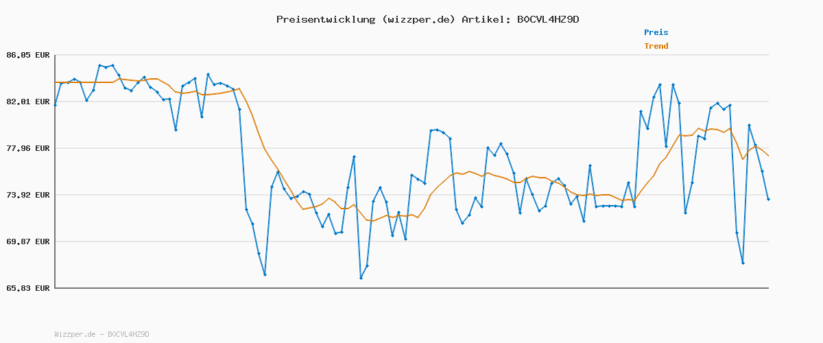Preisverlauf für G-STAR 3301 Slim