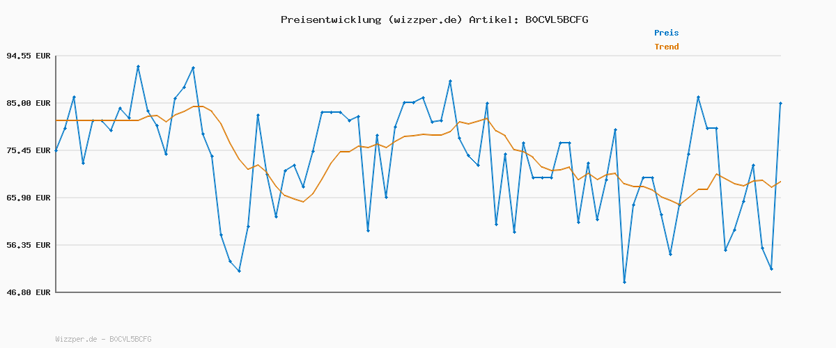 Preisverlauf für 8719965012981 G-Star Damen 3301 Skinny Jeans, Blau (medium Aged D05175-8968-071), 31W / 30L