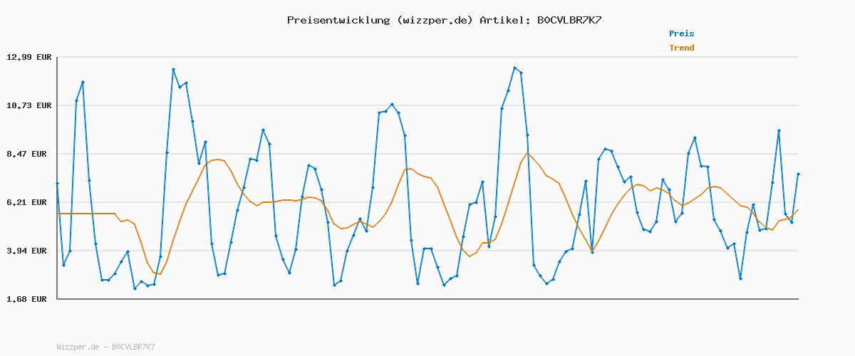 Preisverlauf für G-STAR 3301 Slim