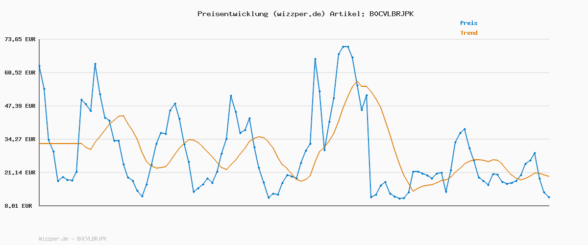 Preisverlauf für G-STAR Damen 3301 Skinny Jeans, Blau (medium Aged D05175-8968-071), 29W / 32L