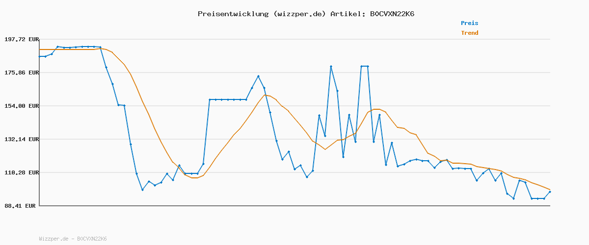 Preisverlauf für Panasonic NF-CC600AXE Air Fryer mit Sichtfenster, 6 l, 80–200 °C, digitaler Timer & LCD-Display, sanfte Dampfzugabe, 11 Voreinstellungen, einfache Reinigung, Schwarz mit Griff in Roségold