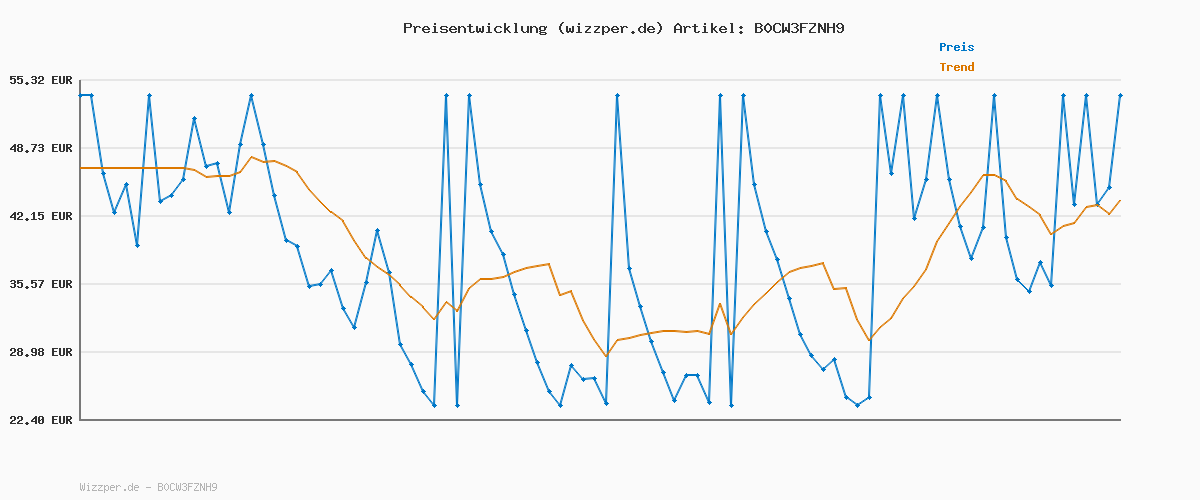 Preisverlauf für Craze SPLASHERS 18er Pack Wasserspritztiere für Kinder, Badetiere 16 Verschiedene Spritztiere zu Sammeln - 18 Stück Badewannenspielzeug