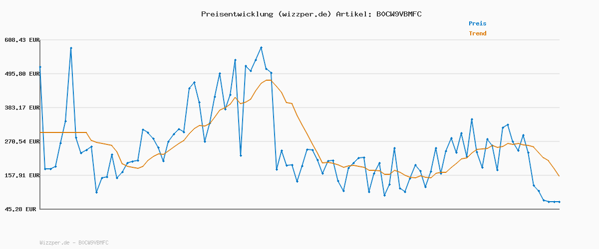 Preisverlauf für BRILONER - Wandleuchte Aussen IP54 Spritzwasser- Staubschutz, GU10 Fassung, max. 7W, Aussenlampe, Wandlampe, Strahler, Außenbeleuchtung, Außenleuchte, 16x7,5x11 cm, Weiß