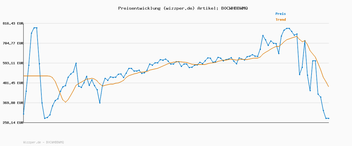 Preisverlauf für Lindt Schokolade GOLDHASE | 16 x 100 g GOLDHASE | Premium Vollmilch-Schokolade in Hasenform zu Ostern | Osterschokolade | Schokoladengeschenk | Schokoladenhase | Osterhase