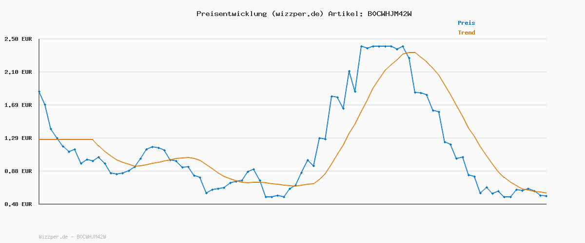 Preisverlauf für JDYSOYA GEGGO PU Pant JRS NOOS