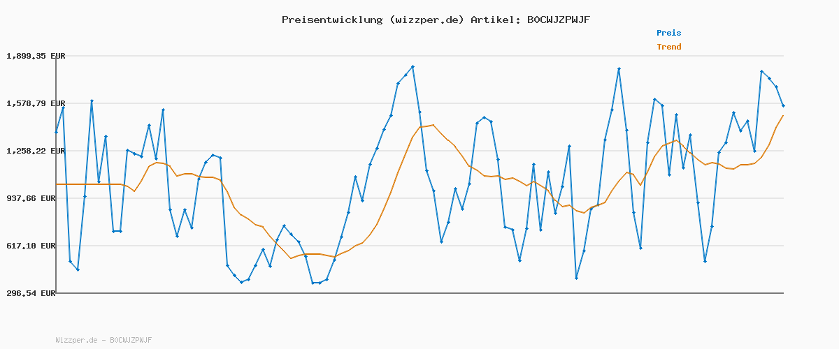 Preisverlauf für Stuhrling Original Herren-Taucheruhr, Schweizer Uhrwerk, Edelstahlarmband, wasserdicht bis 100 m