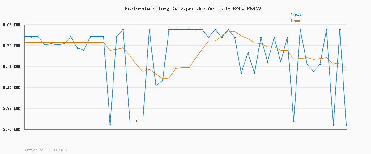 Preisverlauf für Oxford Schnellhefter A4 aus Kunststoff, farbig sortiert, 14 Farben, 14 Stück