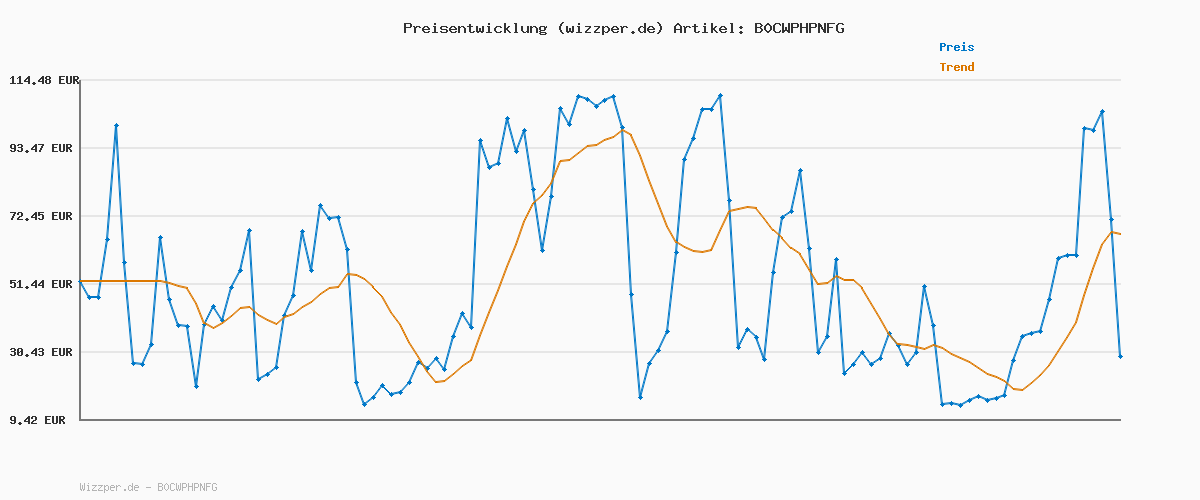 Preisverlauf für tado Smartes Heizkörperthermostat X – Starter Kit mit Bridge X, Heizungssteuerung per App und Smart Speaker (Alexa, Siri, Google Assistant), Energie sparen, DIY Installation