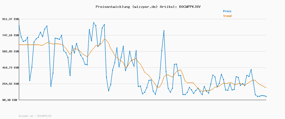Preisverlauf für Bosch Handrührgerät, mit Pürierstab, Mixbecher, Edelstahl Rührer, Knethaken, spülmaschinenfest, 5 Stufen plus Turbotaste, weiß/grau, 750 W, ErgoMixx MFQ37470