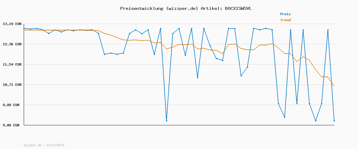 Preisverlauf für Eastpak BENCHMARK Single Federmäppchen