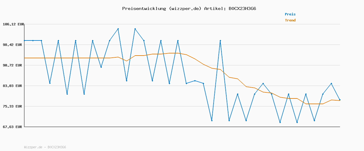 Preisverlauf für Philips 5000-Serie Standmixer inkl. Blend-and-go-Behälter - 1200 W. 2L maximales Fassungsvermögen. ProBlend Plus-Technologie. Spülmaschinengeeignete Teile. Schwarz (HR3031/00)