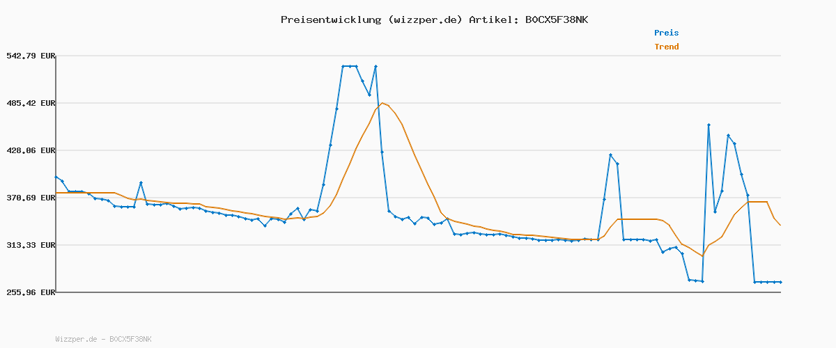 Preisverlauf für JBL Partybox Club 120 in Schwarz – Tragbare Bluetooth-Lautsprecher-Box mit JBL Pro Sound, Lichtshow, KI-Sound-Boost und Teleskopgriff – 12 h Laufzeit