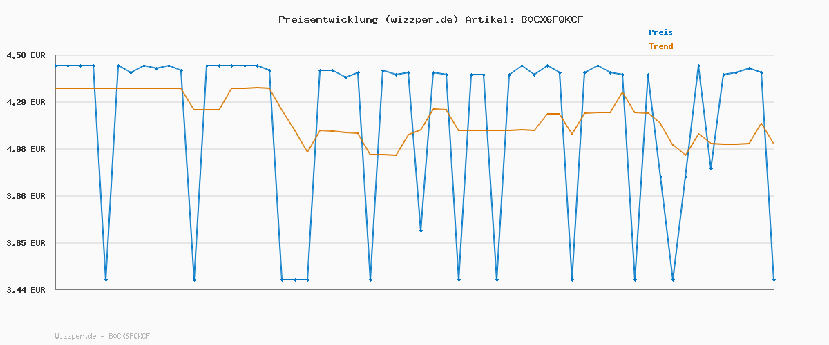 Preisverlauf für Neutrogena Norwegische Formel Hautstraffende Bodymilk 250 ml, Körperlotion zur Regenerierung der Hautelastizität und mehr Feuchtigkeit für alle Hauttypen