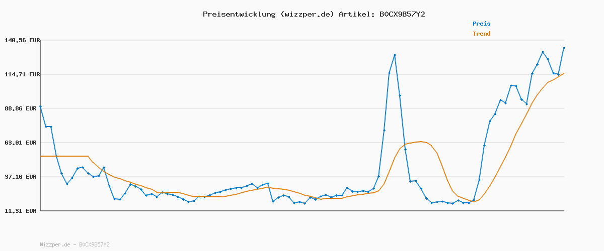 Preisverlauf für Kneipp Badekristalle Eine Wanne voll Glück - Mit natürlichen Extrakten aus Sternfrucht und Glücksklee - Fruchtig-frischer Duft für deinen Glücksmoment - Mit hohem Anteil Luisenhaller Tiefensalz - 60g