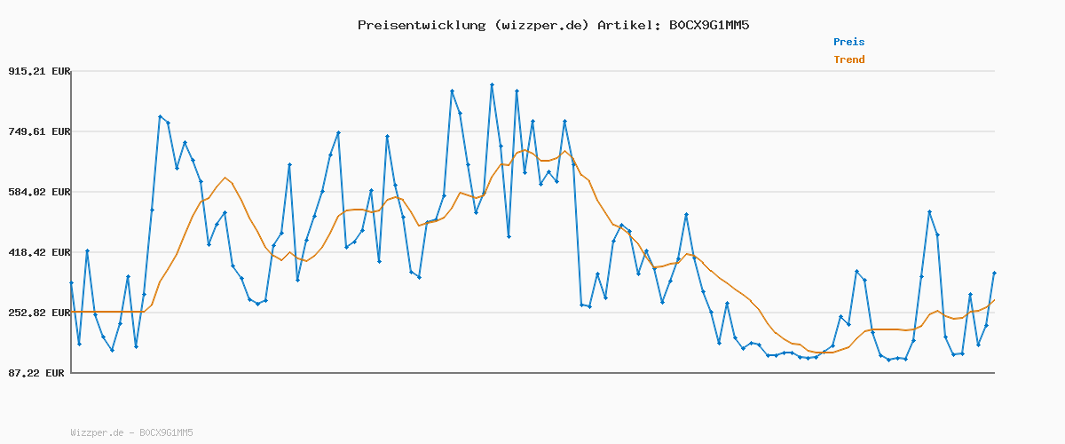 Preisverlauf für VTech Baby Mein großes Plüschbuch – Fühlbuch/Soundbuch mit Musik und Geräuschen – Stoffbuch mit beweglichen Elementen – Motorik- und Sensorik-Spielzeug – Für Babys und Kinder von 3-24 Monaten