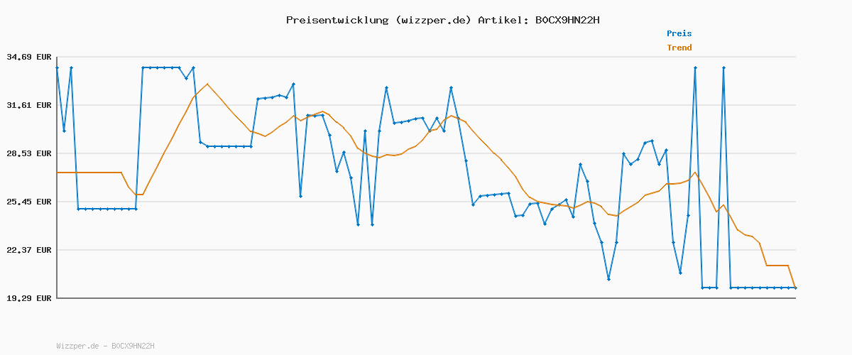 Preisverlauf für VTech Gabby's Dollhouse - Interaktive Geschichten-Freundin Gabby – Spannende Geschichten mit den Originalstimmen von Gabby und Kuschelkatze – Für Kinder von 3-6 Jahren