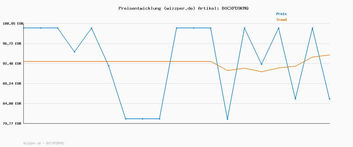 Preisverlauf für Posture Körperfettwaage, Personenwaage Digitale 8 Elektroden für Körpergewicht und Körperfettanteil, BMI und 28 Körpermesswerte, Großer Plattform Intelligente Badezimmerwaage mit LED-Display
