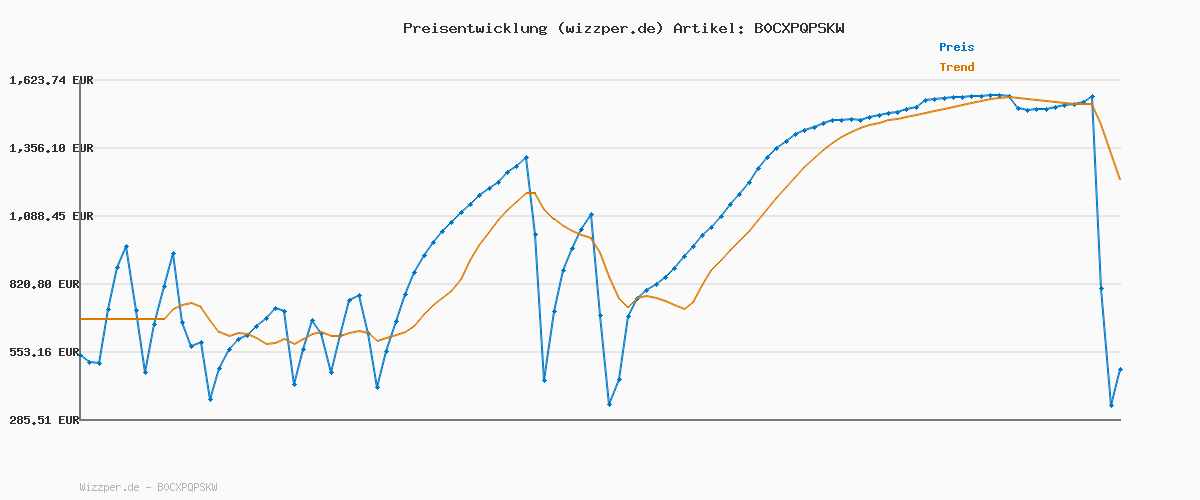 Preisverlauf für Happy Cat Young Meat in Sauce Kitten & Junior Land Ente Pouch 85 g