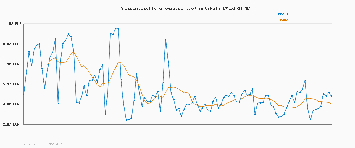 Preisverlauf für Nothing Ear (a) kopfhörer kabellos Bluetooth mit ANC, Bass-Enhance-Algorithmus und bis zu 42,5 Stunden Wiedergabezeit - Weiß