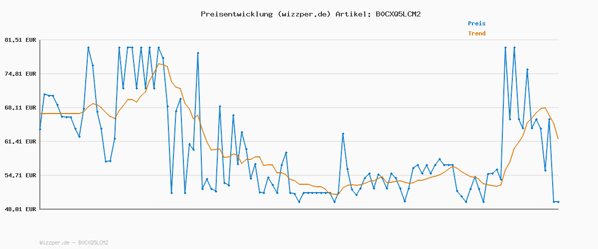 Preisverlauf für Davidoff Cool Water Reborn Eau de Parfum Intense for Women