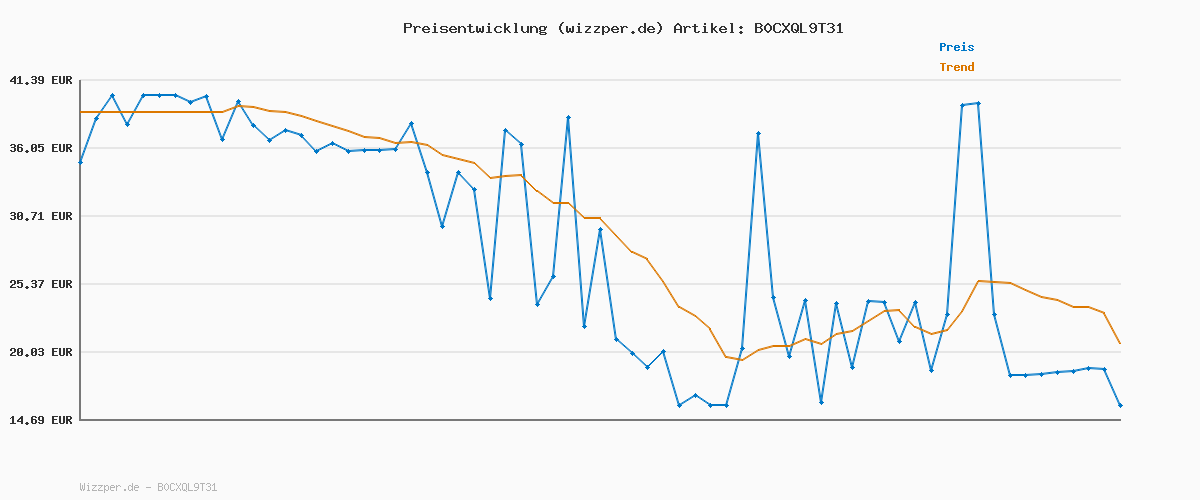 Preisverlauf für JACK & JONES JCOZION Knit Crew Neck BF