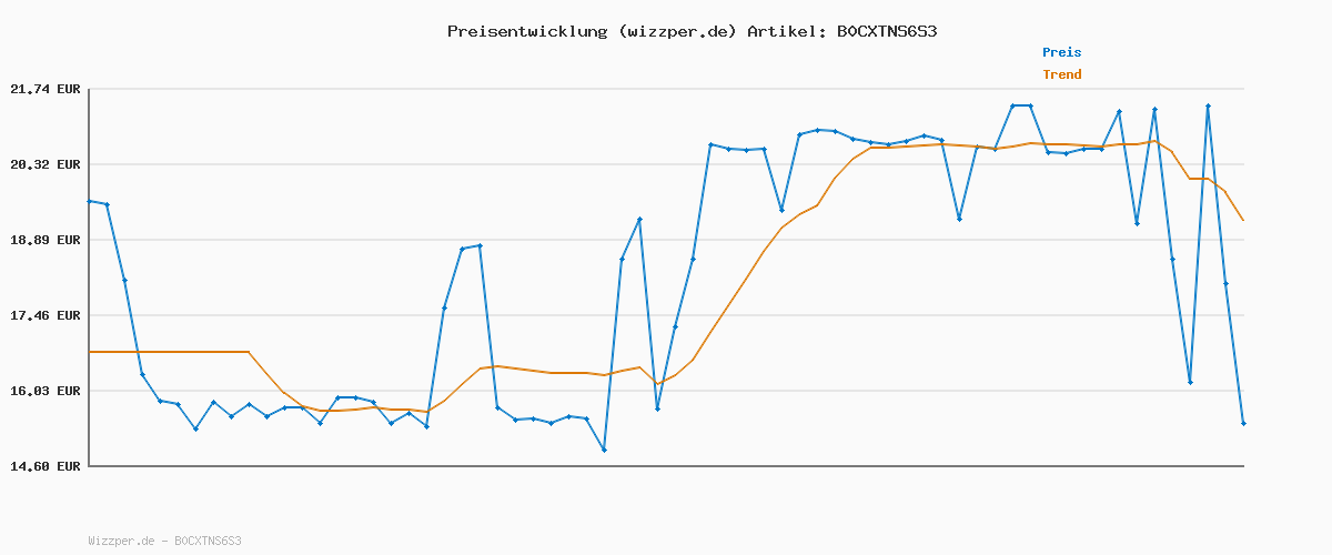 Preisverlauf für Old Spice Whitewater Deostick für Männer, 6x50 ml, 24/7 Frischhh bei täglicher Anwendung, lang anhaltender Duft in Parfumqualität, Schutz vor Gerüchen, Ohne Aluminiumsalze