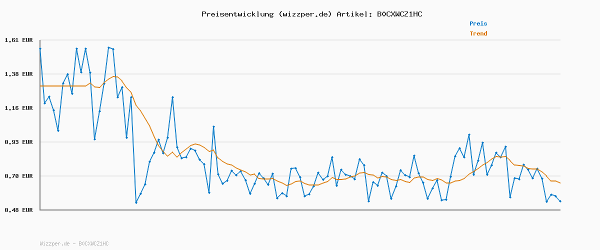 Preisverlauf für Norton 360 Deluxe inkl. Utilities Ultimate 2025 | 5 Geräte | 1 Jahr | Aktivierungscode per Email