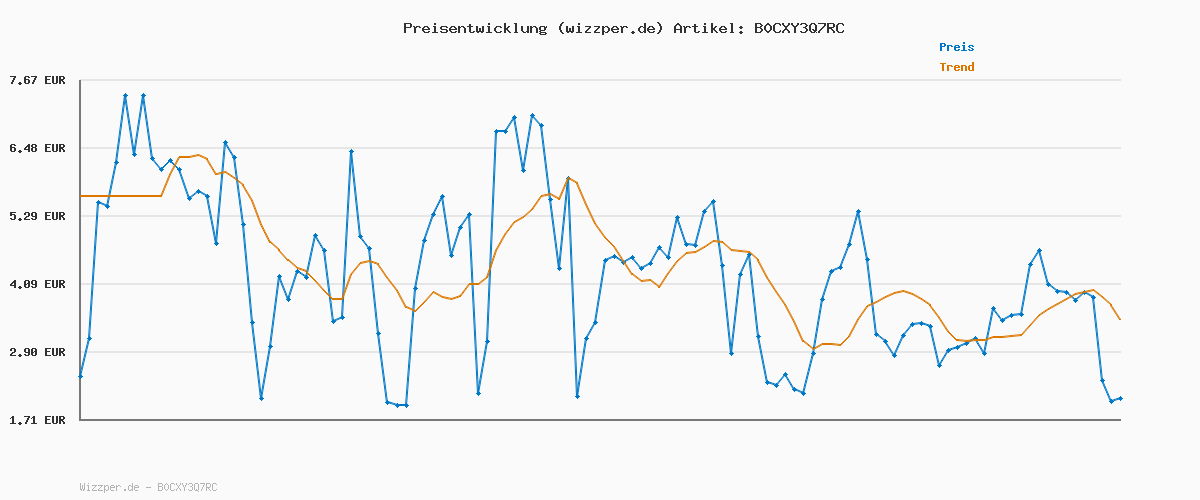 Preisverlauf für SodaStream Sirup 3x Orange, 1x Flasche ergibt 9 Liter Fertiggetränk, Sekundenschnell zubereitet und immer frisch, 3x 440 ml