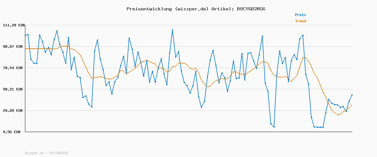 Preisverlauf für NOGIVY TN2510 TN-2510 Toner mit Chip Kompatibel für Brother TN2510XL TN 2510 TN-2510 Toner für Brother MFC-L2860DWE MFC-L2835DW MFC-L2827DW HL-L2400DWE MFC-L2800DW HL-L2447DW (Schwarz, 1er-Pack)