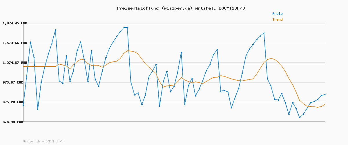 Preisverlauf für Trixie orthopädisches Hundebett Vital Lino 70 × 55 cm in schwarz/grau - hochwertiges Hundekissen mit Memory Schaum - Hundekorb für ältere Hunde - gelenkschonend und entlastend – 37254