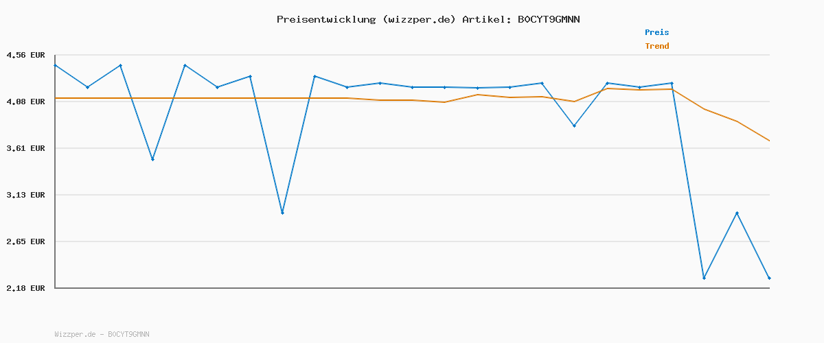 Preisverlauf für BIOREPAIR TOTAL PROTECTION DE 75ml (1)
