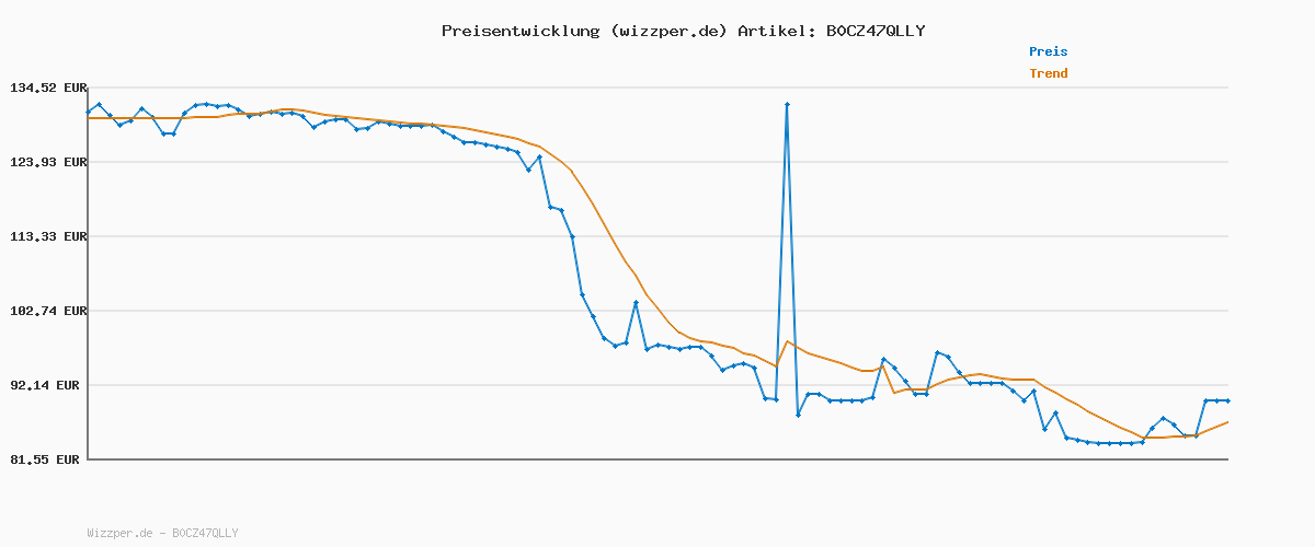 Preisverlauf für Ninja PRO Air Fryer Heißluftfritteuse, 4,7L Airfryer, Einzelkorb-Heißluftfritteuse, 4-in-1, für 1-2 Portionen, Digital, Kochen aus dem Gefrorenen, Antihaft-Schublade & Crisper Korb, Schwarz AF140EU
