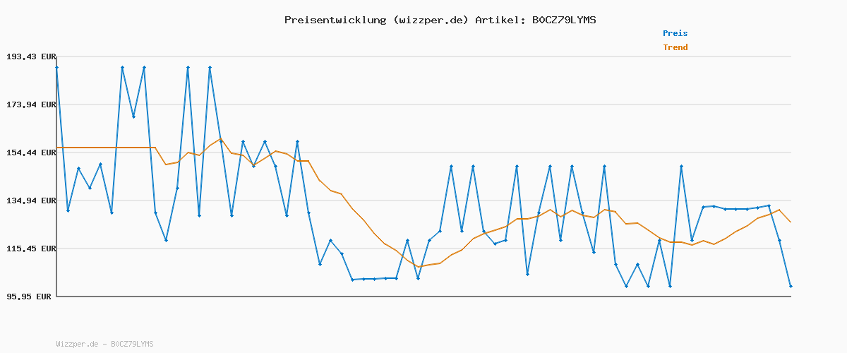 Preisverlauf für AOC Gaming 27G4XED - 27 Zoll Full HD Monitor, 180 Hz, 1 ms, FreeSync Prem., G-Sync comp., HDR10 (1920x1080, 2X HDMI 2.0, 1x DisplayPort 1.4) schwarz/grau
