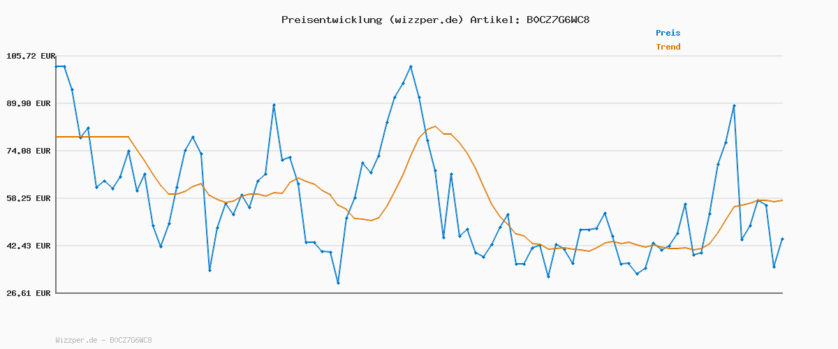 Preisverlauf für adidas Herren SQUADRA25 Training Jacket, Team Navy Blue 2/White, XXL Plus Long