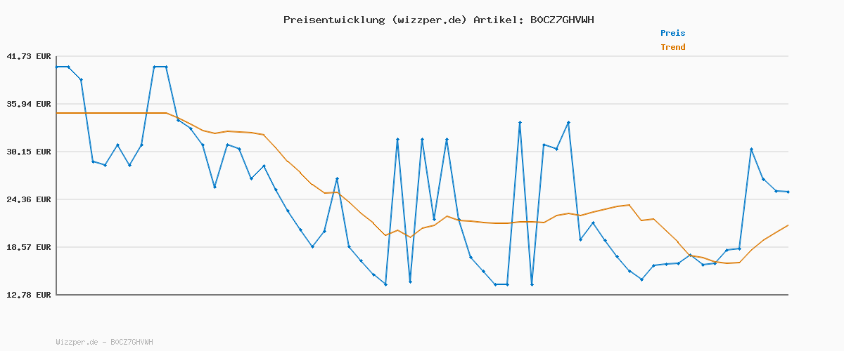 Preisverlauf für Adidas Herren SQUADRA25 Training Jacket, Black/White, XL Long