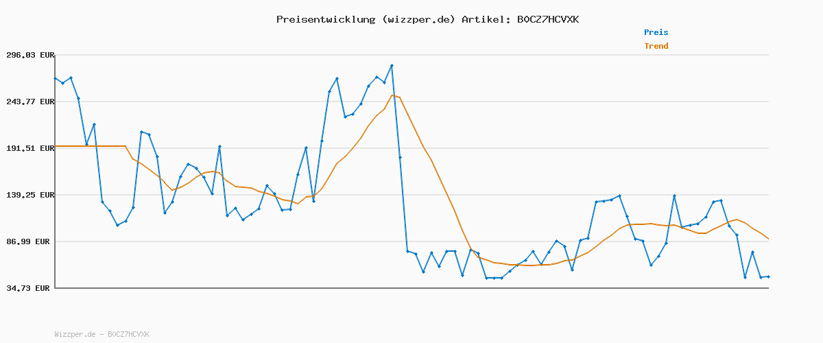 Preisverlauf für Adidas Herren SQUADRA25 Training Jacket, Team royal Blue/White, 3XL