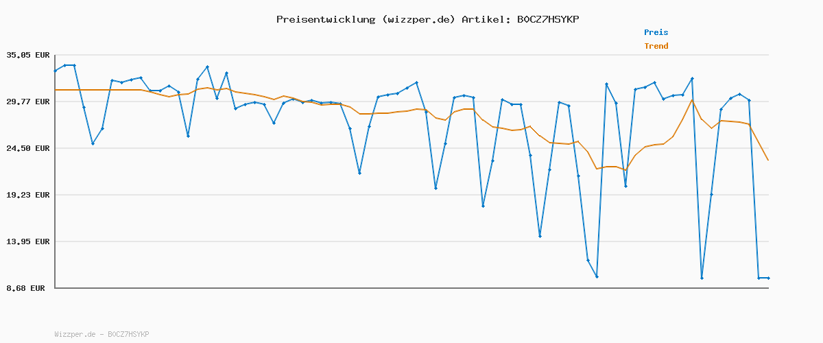 Preisverlauf für Adidas Herren SQUADRA25 Training Jacket, Team royal Blue/White, XXL