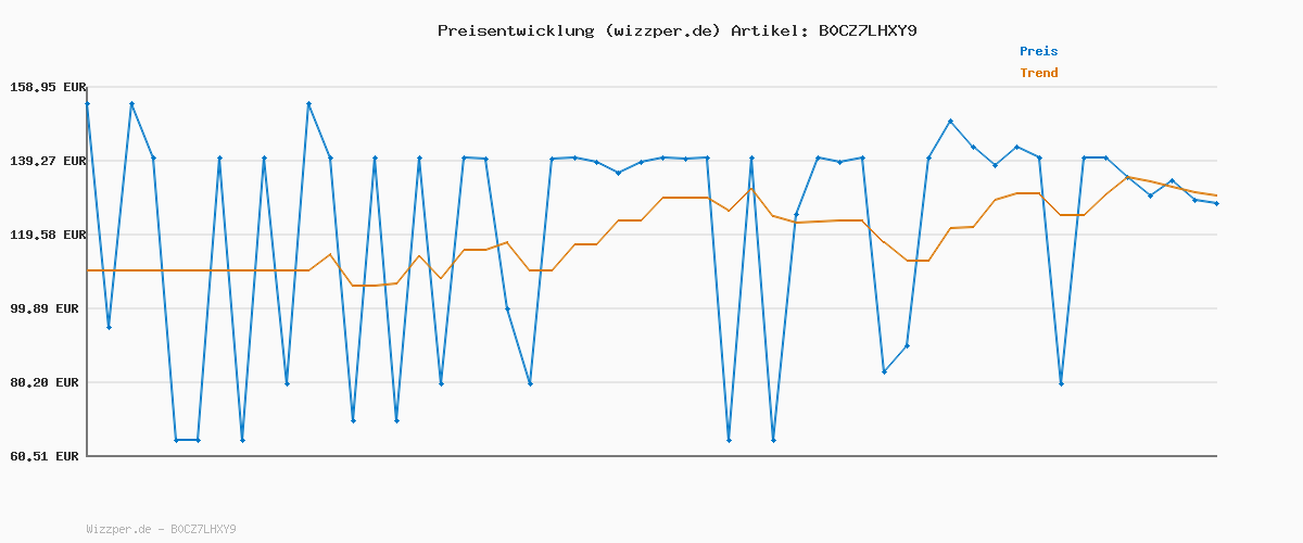 Preisverlauf für Ring Akku-Videotürklingel (Battery Video Doorbell) + Ring Innenkamera (Indoor Camera) | WLAN-Videotürklingel-Sicherheitskamera, Selbstinstallation (in 5 Minuten) | Privatsphäre-Einstellungen