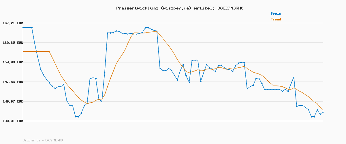 Preisverlauf für Dell P2425H 24 Zoll Full HD (1920x1080) Monitor, 100Hz, IPS, 5ms, 99% sRGB, USB-C, DisplayPort, HDMI, VGA, 4X USB, 3 Jahre Garantie, Schwarz