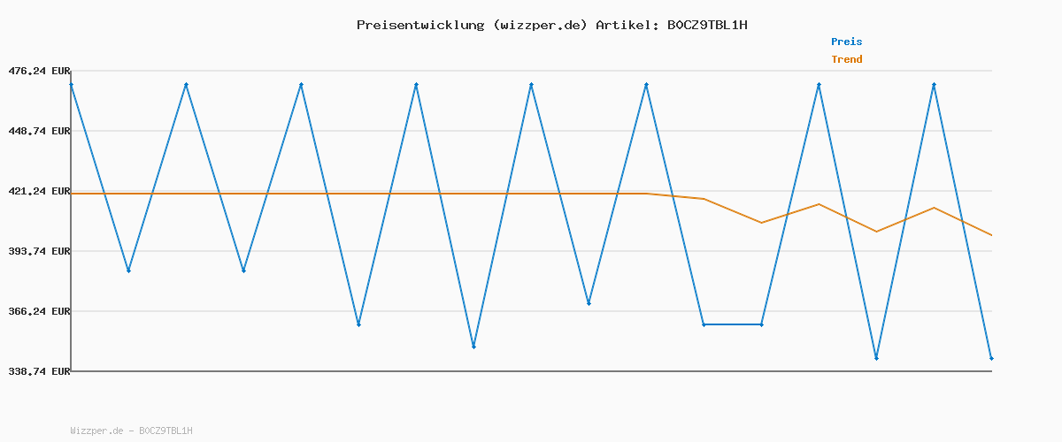 Preisverlauf für Amazon Kindle Scribe (64 GB) – Neuartiges Display mit gleichmäßigem Rahmen | Schreib einfach in Bücher und Dokumente | Mit Notizbuchzusammenfassung | Mit Premium-Eingabestift – Jadegrün Metallic