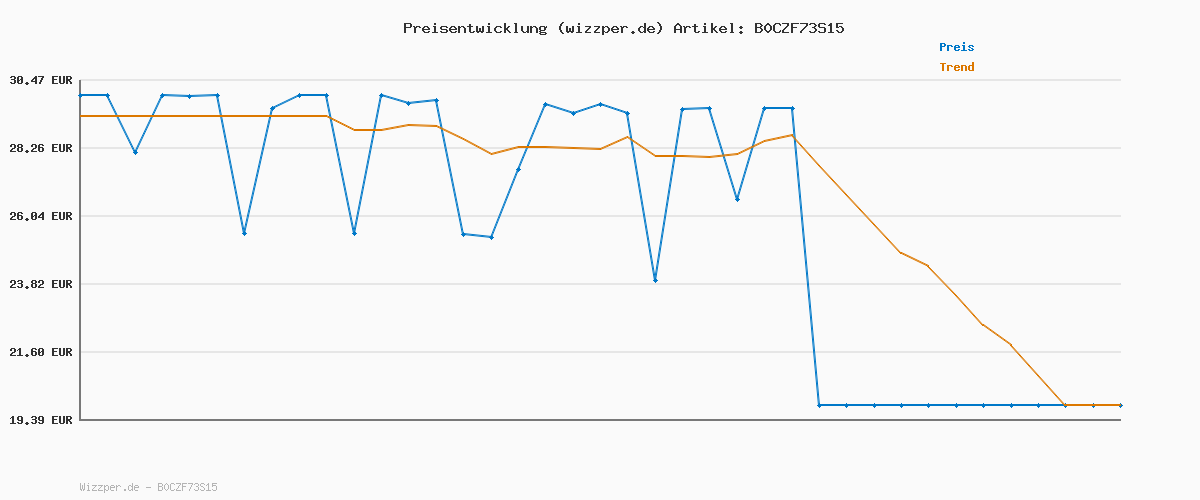 Preisverlauf für Vanish Oxi Action Pulver Pink – 1 x 1,125 kg – Fleckenentferner und Wäsche-Booster Pulver ohne Chlor – Für bunte Wäsche (Packung mit 3)
