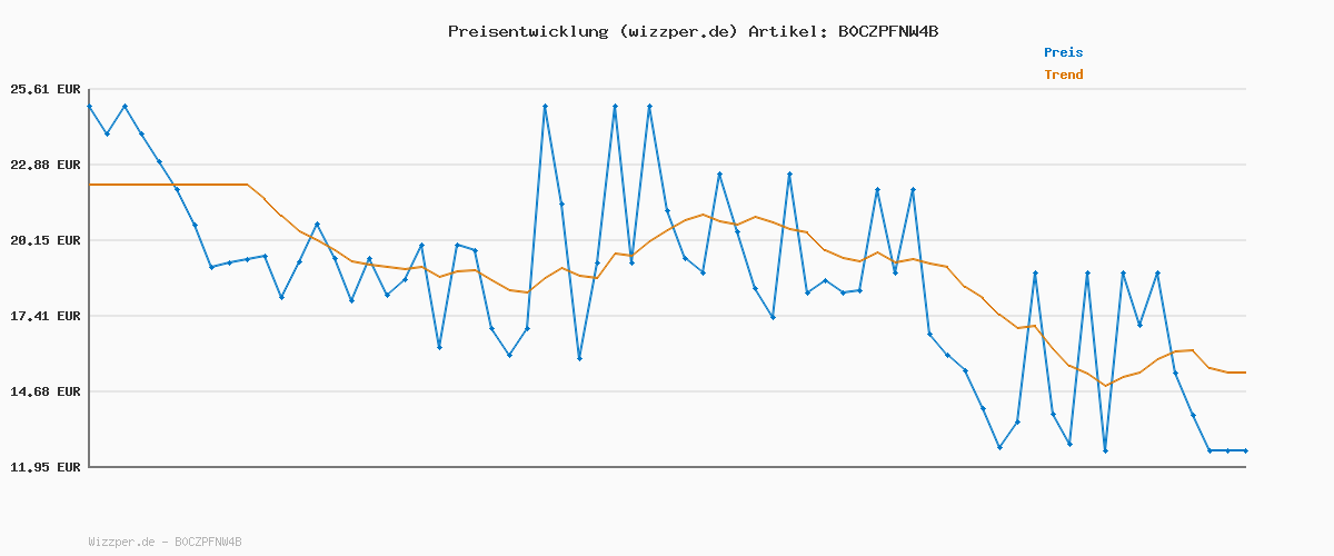 Preisverlauf für Adidas Men's Essentials SMALL Logo Chelsea, Team royal Blue/Black, L