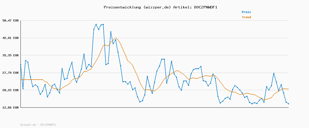 Preisverlauf für adidas Women's ESSENTIALS LINEAR COTTON LEGGINGS, Dark Blue/White, M
