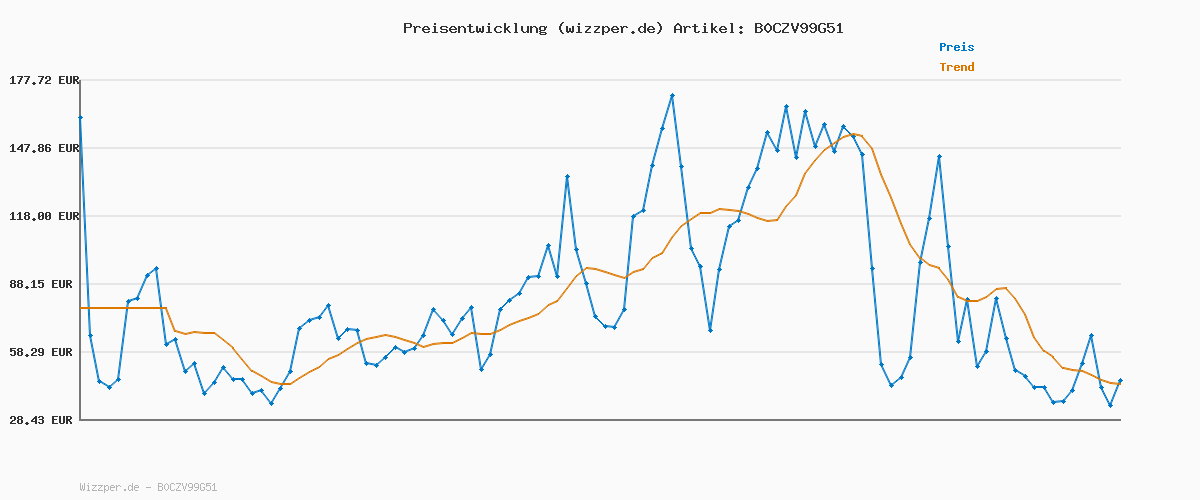 Preisverlauf für adidas Men's Essentials Big Logo Single Jersey Tee, Black/White, S