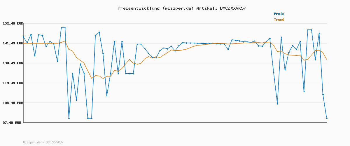 Preisverlauf für Ninja Heißluftfritteuse MAX PRO, 6,2 L, ölfrei, große Schublade, Rösten, Backen, Air Fry, Antihaftbeschichtet, Spülmaschinenfester Korb & Crisper Gittereinsatz, Silikonzange, Schwarz/Kupfer, AF180EUCP