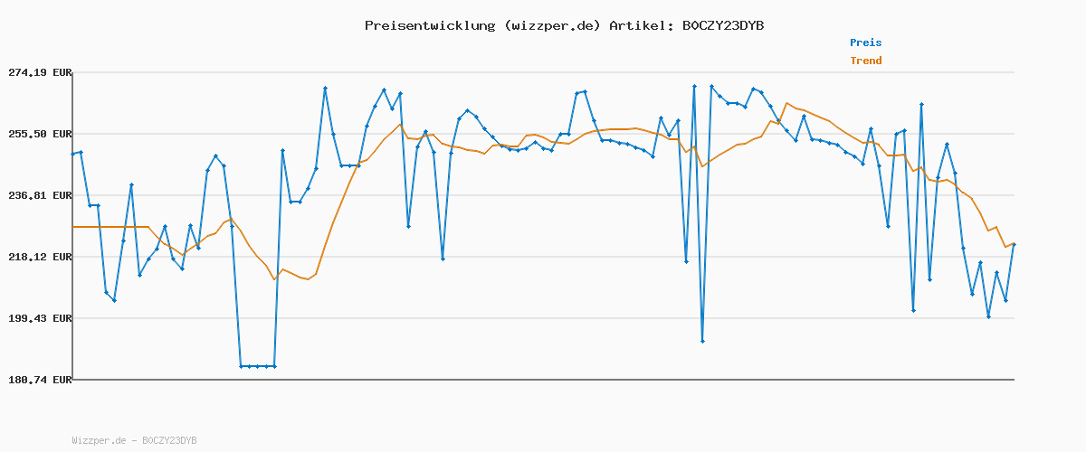 Preisverlauf für Ninja Double Stack XL Heißluftfritteuse, 2 vertikale Schubladen, 4 Kochstufen, 2 Einschübe, platzsparendes Design, 9,5 L Fassungsvermögen, 6 Funktionen, 8 Portionen, Zange, Schwarz/Kupfer SL400EUCP