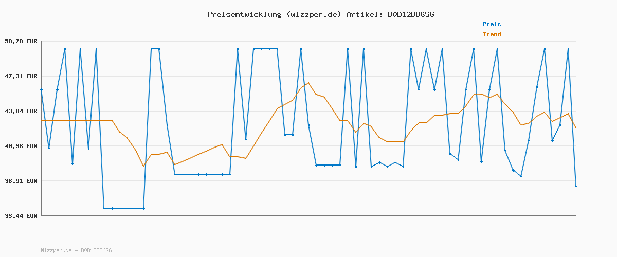 Preisverlauf für SONGMICS Ganzkörperspiegel, 160 x 50 cm, rechteckiger Standspiegel, Rahmen aus Aluminiumlegierung, Hartglas, für Schlafzimmer, Wohnzimmer, Garderobe, tintenschwarz LFM030B01