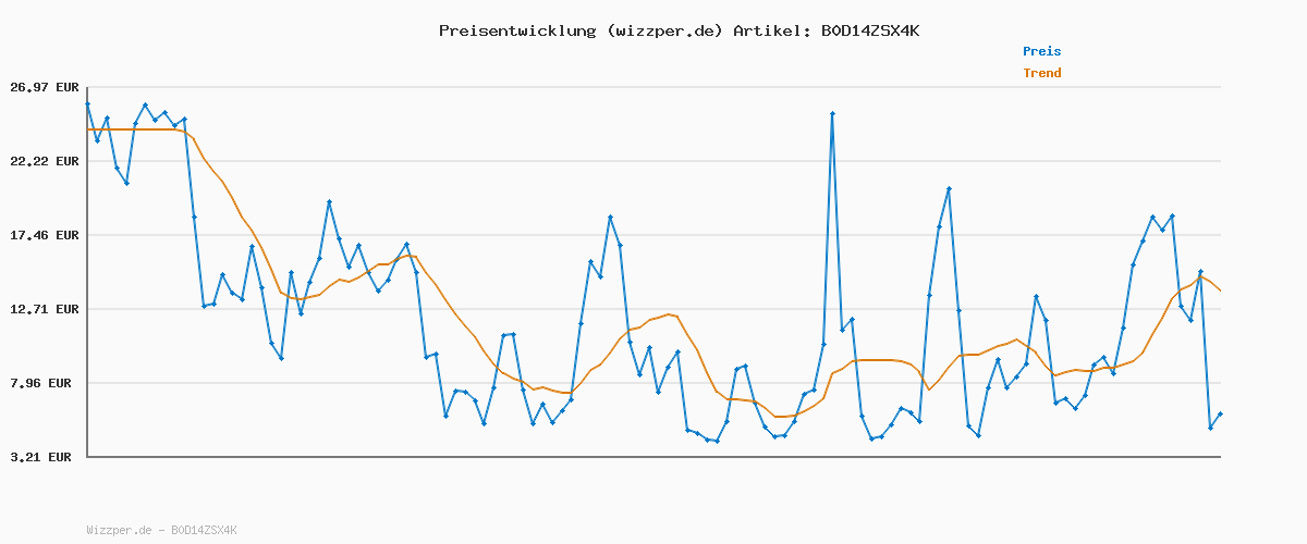 Preisverlauf für Tractive CAT Mini GPS Tracker für Katzen | Marktführer | Live-Ortung | Positionsverlauf | Gesundheitswarnungen | Aktivitätstracking | Halsband inkludiert | Abo Erforderlich (Mint)
